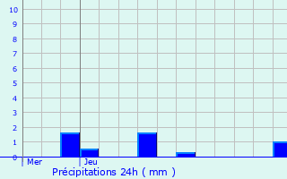 Graphique des précipitations prvues pour Magny-ls-Aubigny