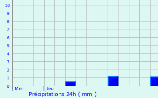 Graphique des précipitations prvues pour Chtillon-sur-Chalaronne