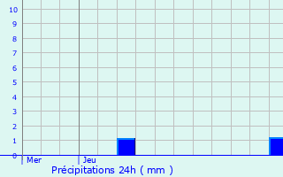 Graphique des précipitations prvues pour Nandrin