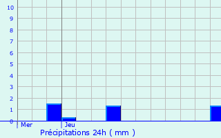 Graphique des précipitations prvues pour Curtil-Vergy