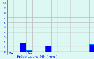 Graphique des précipitations prvues pour Chambolle-Musigny