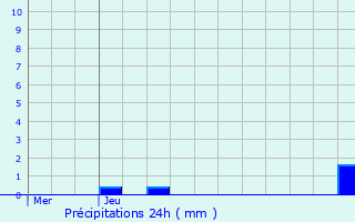 Graphique des précipitations prvues pour Bertem