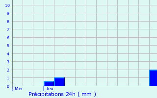 Graphique des précipitations prvues pour Beersel