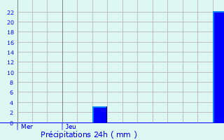 Graphique des précipitations prvues pour Burg-Reuland