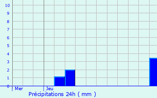 Graphique des précipitations prvues pour Chimay