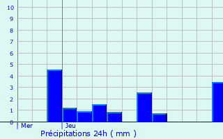 Graphique des précipitations prvues pour Heiltz-l