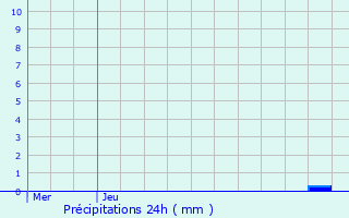 Graphique des précipitations prvues pour Firminy