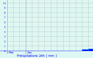 Graphique des précipitations prvues pour Neufchteau