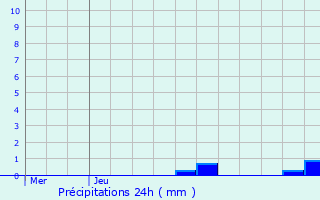 Graphique des précipitations prvues pour Villefranche-de-Rouergue