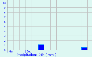 Graphique des précipitations prvues pour Les Bons Villers