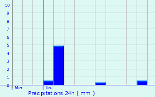 Graphique des précipitations prvues pour La Chapelle-Montreuil