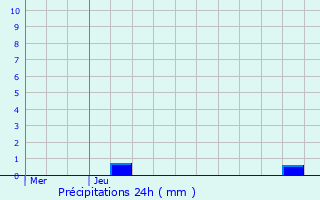 Graphique des précipitations prvues pour Senoncourt