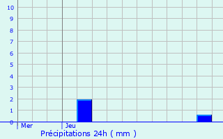 Graphique des précipitations prvues pour Hoeilaart