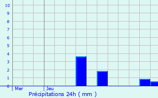 Graphique des précipitations prvues pour Saint-Cr
