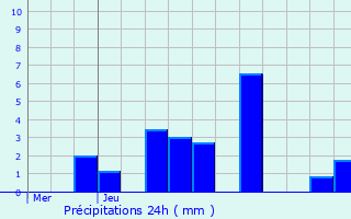 Graphique des précipitations prvues pour Grignon