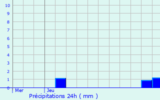 Graphique des précipitations prvues pour Puurs