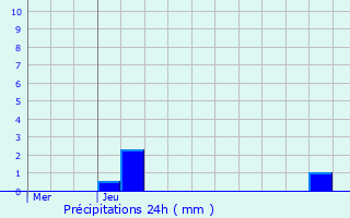 Graphique des précipitations prvues pour Petite-Fort