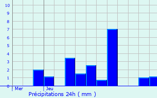 Graphique des précipitations prvues pour Senailly