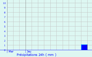 Graphique des précipitations prvues pour De Pinte