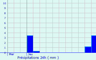 Graphique des précipitations prvues pour Beauvais