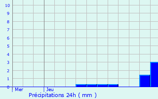Graphique des précipitations prvues pour Crozon-sur-Vauvre