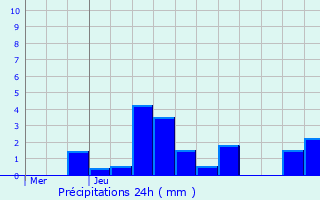 Graphique des précipitations prvues pour Nogent