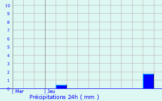 Graphique des précipitations prvues pour Grobbendonk