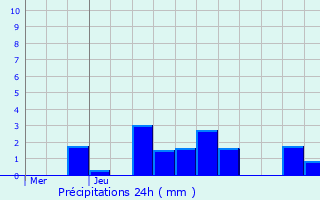 Graphique des précipitations prvues pour Chtillon-sur-Seine