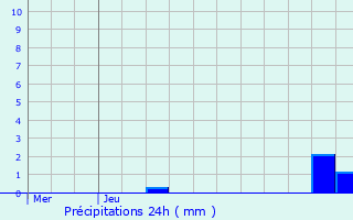 Graphique des précipitations prvues pour Guilers