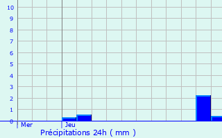 Graphique des précipitations prvues pour Ternat