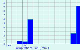 Graphique des précipitations prvues pour Fougerolles