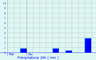 Graphique des précipitations prvues pour Nohant-Vic