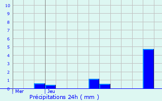 Graphique des précipitations prvues pour Villedieu-sur-Indre