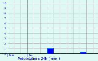 Graphique des précipitations prvues pour Moorslede