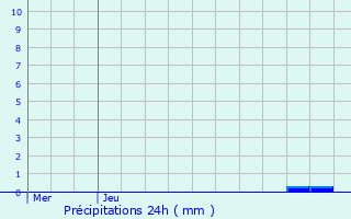 Graphique des précipitations prvues pour Gavere