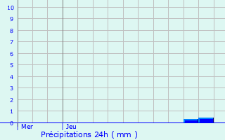 Graphique des précipitations prvues pour Beernem