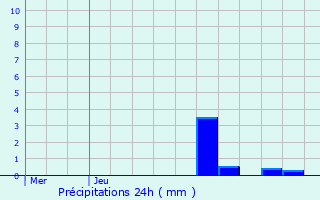 Graphique des précipitations prvues pour Recoubeau-Jansac