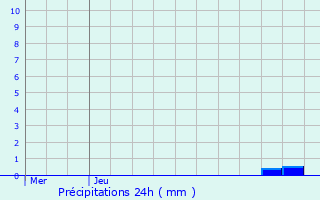 Graphique des précipitations prvues pour Merchtem