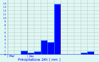 Graphique des précipitations prvues pour Herstappe