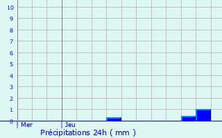 Graphique des précipitations prvues pour Oostkamp