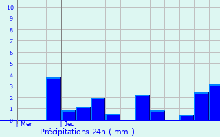 Graphique des précipitations prvues pour Heiltz-le-Maurupt