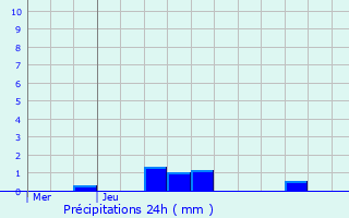Graphique des précipitations prvues pour Mantenay-Montlin