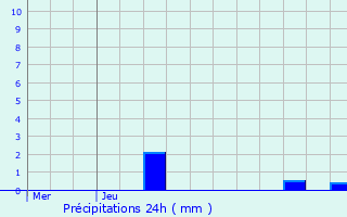 Graphique des précipitations prvues pour Flron