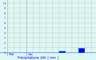 Graphique des précipitations prvues pour Fajolles