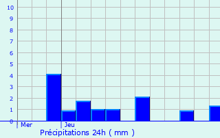 Graphique des précipitations prvues pour criennes