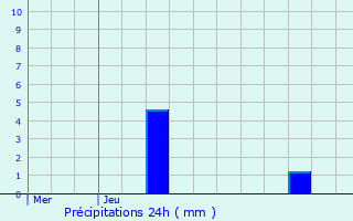 Graphique des précipitations prvues pour Sprimont