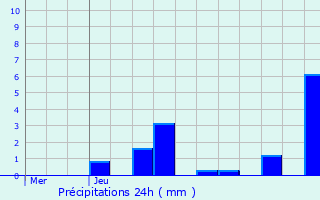 Graphique des précipitations prvues pour ton