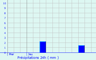 Graphique des précipitations prvues pour Hamoir