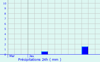 Graphique des précipitations prvues pour Trooz