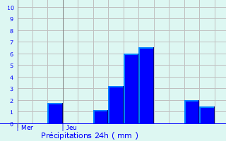 Graphique des précipitations prvues pour Gingelom